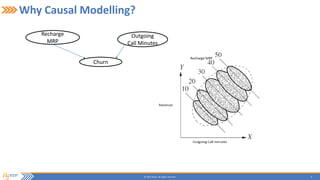 6© 2015 Flytxt. All rights reserved.
Why Causal Modelling?
Churn
Recharge
MRP
Outgoing
Call Minutes
 
