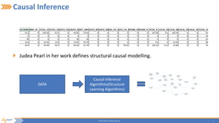 7© 2015 Flytxt. All rights reserved.
Causal Inference
Judea Pearl in her work defines structural causal modelling.
DATA
Causal Inference
Algorithms(Structure
Learning Algorithms)
 