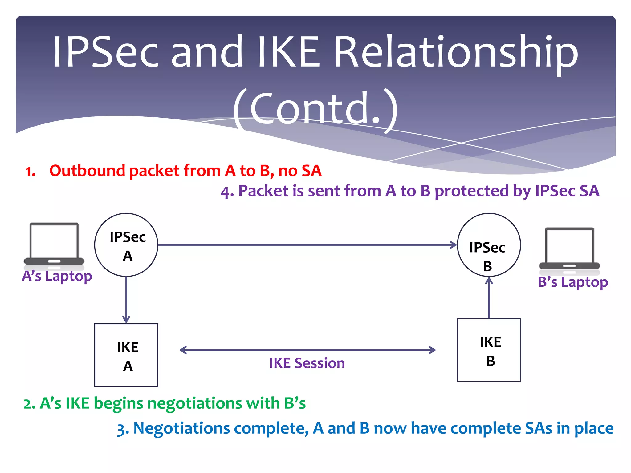 IPSec and IKE Relationship
             (Contd.)
1. Outbound packet from A to B, no SA
                       4. Packet is sent from A to B protected by IPSec SA

             IPSec
                                                          IPSec
               A
                                                            B
A’s Laptop                                                         B’s Laptop



              IKE                                          IKE
               A                IKE Session                 B

2. A’s IKE begins negotiations with B’s
             3. Negotiations complete, A and B now have complete SAs in place
 