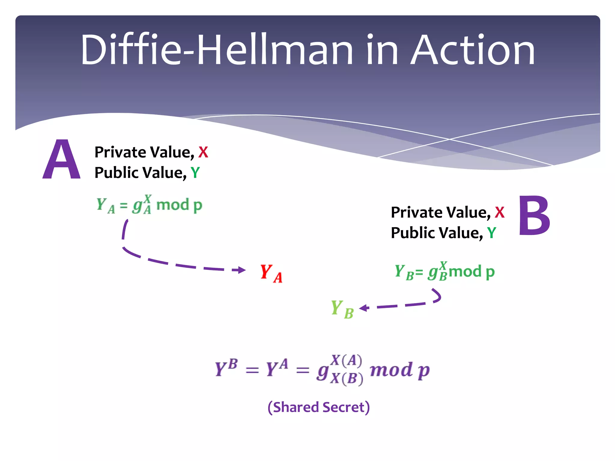 Diffie-Hellman in Action

A   Private Value, X
    Public Value, Y

                                         Private Value, X
                                         Public Value, Y    B

                       (Shared Secret)
 