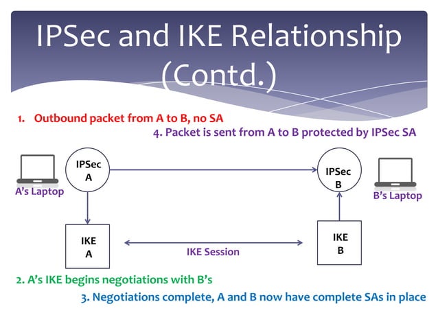 internet-key-exchange-protocol-ppt