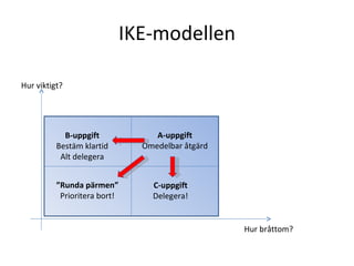 IKE-modellen A-uppgift Omedelbar åtgärd B-uppgift Bestäm klartid Alt delegera ” Runda pärmen” Prioritera bort! C-uppgift Delegera! Hur viktigt? Hur bråttom? 