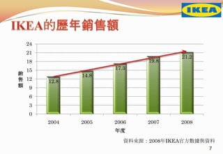 致力創造更美好的日常生活－淺談Ikea的經營策略 | PPTX