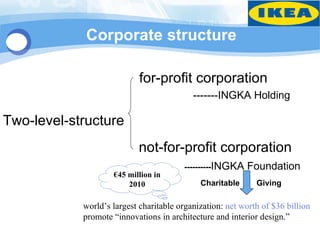 Corporate structure

                            for-profit corporation
                                           -------INGKA Holding

Two-level-structure
                           not-for-profit corporation
                                        ----------INGKA   Foundation
                    €45 million in
                        2010                 Charitable      Giving

            world’s largest charitable organization: net worth of $36 billion
            promote “innovations in architecture and interior design.”
 