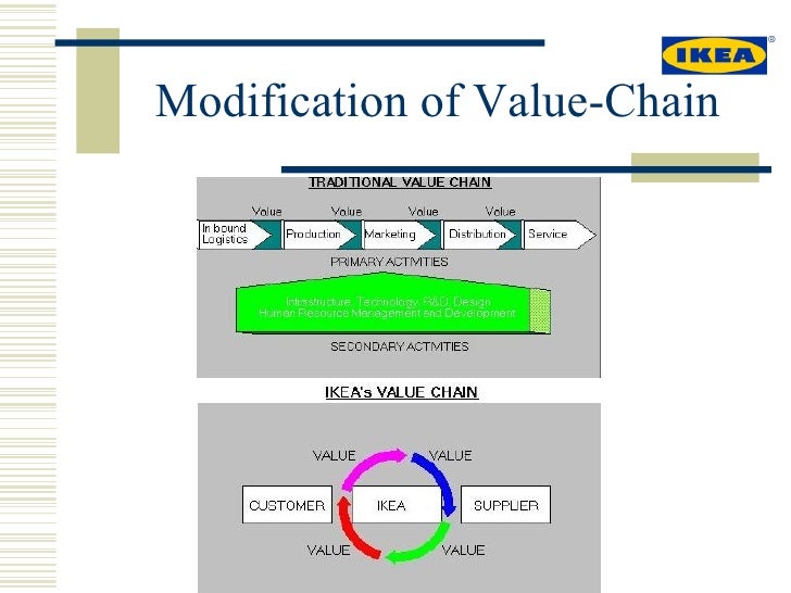 Ikea Value Chain