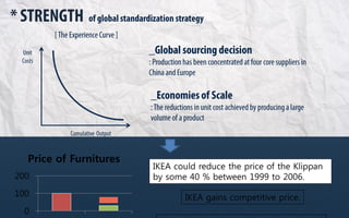 Price of Furnitures
200
100
0

IKEA could reduce the price of the Klippan
by some 40 % between 1999 to 2006.
IKEA gains competitive price.

 
