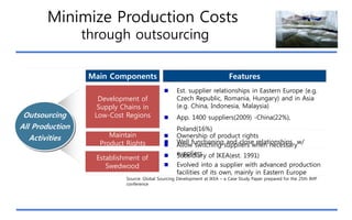 Minimize Production Costs
through outsourcing
Main Components

Outsourcing
All Production
Activities

Development of
Supply Chains in
Low-Cost Regions
Maintain
Product Rights
Establishment of
Swedwood

Features
Est. supplier relationships in Eastern Europe (e.g.
Czech Republic, Romania, Hungary) and in Asia
(e.g. China, Indonesia, Malaysia)
App. 1400 suppliers(2009) -China(22%),
Poland(16%)
Ownership of product rights
Well switching and close relationships
Allowfunctioningsuppliers when necessaryw/
suppliers of IKEA(est. 1991)
Subsidiary
Evolved into a supplier with advanced production
facilities of its own, mainly in Eastern Europe

Source: Global Sourcing Development at IKEA – a Case Study Paper prepared for the 25th IMP
conference

 