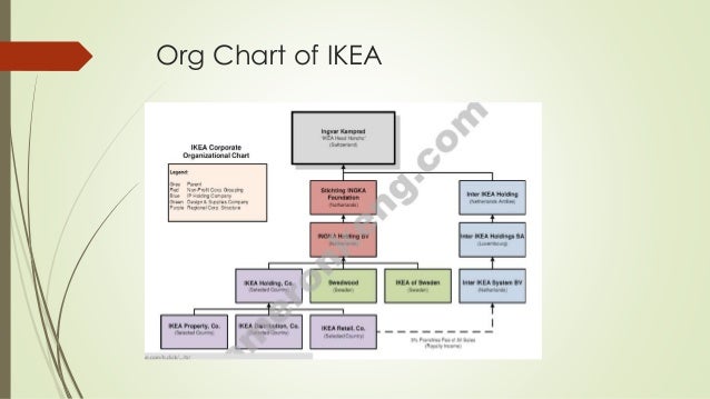 Ikea Organizational Chart