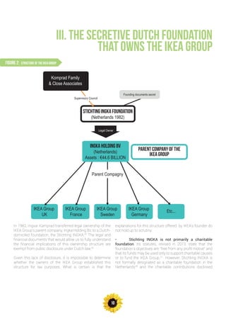 10
III. THE SECRETIVE DUTCH FOUNDATION
THAT OWNS THE IKEA GROUP
FIGURE 2: STRUCTURE OF THE IKEA GROUP
In 1982, Ingvar Kamprad transferred legal ownership of the
IKEA Group’s parent company, Ingka Holding BV, to a Dutch-
domiciled foundation, the Stichting INGKA.25
The legal and
financial documents that would allow us to fully understand
the financial implications of this ownership structure are
exempt from public disclosure under Dutch law.26
Given this lack of disclosure, it is impossible to determine
whether the owners of the IKEA Group established this
structure for tax purposes. What is certain is that the
explanations for this structure offered by IKEA’s founder do
not hold up to scrutiny.
•	 Stichting INGKA is not primarily a charitable
foundation. Its statutes, revised in 2013, state that the
foundation’s objectives are “free from any profit motive” and
that its funds may be used only to support charitable causes
or to fund the IKEA Group.27
However, Stichting INGKA is
not formally designated as a charitable foundation in the
Netherlands28
and the charitable contributions disclosed
Komprad Family
& Close Associates
STICHTING INGKA FOUNDATION
(Netherlands 1982)
Founding documents secret
Parent company of the
Ikea group
Ingka holding bv
(Netherlands)
Assets : €44.6 BILLION
Legal Owner
Supervisory Council
IKEA Group
UK
IKEA Group
Sweden
IKEA Group
France
IKEA Group
Germany
Etc...
Parent Compagny
 