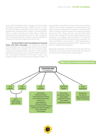 11
Greens/EFA Group - Flat pack tax avoidance
by the IKEA Foundation (which manages the IKEA Groups
charitable activities) have been modest, at best. In 2014,
the IKEA Foundation reported just €104 million in charitable
expenditures, compared with €3.3 billion in profits and €44.6
billion in assets reported by the IKEA Group.29
While the
charitable giving channelled through the IKEA Foundation
has increased over the past 10 years, it still only represents a
small part of the profits made by the IKEA Group.
•	 Stichting INGKA is still controlled by the Kamprad
family and close associates. The statutes of Stichting
INGKA stipulate that it will be governed by a five-member
board including two members from the Kamprad family.
Currently, the Kamprad family members on the Stichting
INGKA board are Ingvar’s sons, Jonas and Peter Kamprad.30
The non-Kamprad members of the board include: Karl
Frederik Paulsson, son of one of the founders of Peab – a
large Swedish construction firm which has a contract to build
stores for IKEA; Johan Kuylenstierna, a private banker, who
owns an asset management firm based in Luxembourg and
Göran Grosskopf, a businessman and retired tax professor
and former IKEA Group chairman and Inter IKEA board
member who is known for his close relationship with Ingvar
Kamprad.31
It so happens that Grosskopf is the chairman
of the Peab board and the Kamprad Family Foundation is a
major shareholder in the company.32
These facts appear to
contradict Ingvar Kamprad’s claims that he “decided to give
IKEA” to “independent foundations”.
While legal ownership of the IKEA Group lies with Stichting
INGKA, the IKEA Group remains firmly under the control of
the Kamprad family and a few close associates.
FIGURE 3: Board of the stitching INGKA Foundation (IKEA Group)
STICHTING INGKA board
(The Netherlands)
Jonas
Kamprad
Peter
Kamprad
Sons of
IKEA’s founder,
Ingvar Kamprad
Göran
Grosskopf
Businessman
Retired tax professor
Former IKEA Group chairman
and Inter IKEA board member
Known for his
close relationship
with Ingvar Kamprad
Chairman of the Peab board of Directors
(the Kamprad Family Foundation is
a major shareholder
in the company)
Karl Frederik
Paulsson
Son of one of
the founders of Peab –
a large Swedish
construction firm which
has a contract
to build stores for IKEA
Johan
Kuylenstierna
Private banker,
who owns an
asset management firm
based in Luxembourg
 