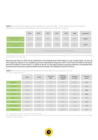 16
Estimated franchise and
license fees (EU)
Estimated tax avoided in
EU countries*
Tax paid by the Inter IKEA
Group on franchise fee
income
2014 20092010201120122013 Cumulative
671.1
179.0
648.1 656.1 620.1 611.4 579.6
174.7 178.6 169.9 169.3 160.7
3,786.4
1,032.2
Undisclosed, but likely between 0% and 5% (see below)
Table 2 - Estimated IKEA royalties and tax avoided in EU countries. 2009 – 2014, millions of euro (For a detailed
explanation of the data and methodology used to estimate EU tax avoided see Annex B.).
* A small portion of the lost revenues (an estimated €16.5 million over six years) may have been recovered by the ten EU countries which impose withholding
tax on royalties to the Netherlands.
Narrowing the focus to IKEA Group subsidiaries and breaking down these data on a per country basis, we end up
with impressive figures for tax avoided by just one multinational company in 2014: more than €35 million in Germany,
almost €24 million in France and €11.6 million in the UK. For the eight European countries analysed, it is estimated that
franchise and license fees reduced taxable income between 35% (Belgium) and 64% (France).
Table 3- Estimated franchise fees and tax avoided for select IKEA Group subsidiaries in the EU
FY 2014, millions of euro 64
Belgium
Denmark
France
Germany
Spain*
Sweden
United Kingdom
Austria
Sales Profit Franchise
fees
Reduction
to taxable
income
Statutory
tax rate
2014 tax
avoid
7.5
3.4
23.8
36.6
7.7
10.1
11.6
4.1
733.5
461.8
2,380.2
4,015.9
1,070.8
1,536.4
1,843.1
547.1
41.6
16.1
39.3
ND
ND
53.1
36.7
21.2
22.0
13.9
71.4
120.5
32.1
46.0
55.3
16.4
-35%
-46%
-64%
ND
ND
-46%
-60%
-43.6%
34.0%
24.5%
33.3%
29.6%
30.0%
22.0%
21.0%
25.0%
ND = Not disclosed; See Annex B for sources and methodology.
*The estimated tax avoided is reduced by €1.93 million to account for the 6% withholding tax that may be imposed on IKEA royalties exiting Spain under
the Spanish-Dutch tax treaty.
 
