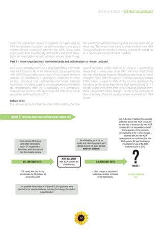 17
Greens/EFA Group - Flat pack tax avoidance
Given the significant impact of royalties on taxes paid by
IKEA franchisees, European tax administrations and policy
makers should investigate whether the IKEA Group uses
royalty payments to artificially shift profits and avoid taxes.
Such an investigation should address, among other things,
the question of whether these royalties are ever taxed and at
what rate. This report now turns to evidence that Inter IKEA
Group uses a Dutch conduit company to avoid almost all tax
on a significant portion of these royalties.
Part 3 - move royalties from the Netherlands to Liechtenstein to remain untaxed
IKEA Group subsidiaries move a large part of their income to
Inter IKEA Systems BV in the Netherlands. Subsequently the
Inter IKEA Group makes sure much of this income remains
untaxed by transferring it (directly or indirectly) to other
entities, including the Liechtenstein-domiciled Interogo
Foundation. It is doing so partly by using payments of interest
on intracompany debt via a subsidiary in Luxembourg.
However, we need to distinguish how the Inter IKEA Group
proceeded before and after 2012.
Before 2012
The annual accounts filed by Inter IKEA Holding SA (the
parent company of the Inter IKEA Group in Luxembourg)
reveal that, in every year since 1991, the Inter IKEA Group
has incurred a large expense item designated only as “other
charges.” From 1991 through 2011, these expenses totalled
€10.5 billion – equal to 95% of the income generated by
franchise and license fees during that same period (€11,1
billion). At the level of the Inter IKEA Group as a whole, then,
these unspecified “other charges” seem to be sufficient to
almost entirely offset the royalty income received from IKEA
stores.
FIGURE 6: inter ikea group profit shifting scheme through 2011
€11,1 bn (1991-2011)
inter ikea group
Inter IKEA systems BV
(Netherlands)
€10,5 bn (1991-2011) ?WHERE ?
Each national IKEA group
(and other franchisees)
pays a 3% royalty fee as
franchisee, which they deduct
from their taxable income
No withholding tax in NL on
royalty and interest payments sent
abroad (even if not taxed abroad)
Money not taxed in NL
Due to the lack of detail in the accounts
published by the Inter IKEA Group and
the total lack of disclosure by Inter IKEA
Systems BV, it is impossible to identify
the recipient(s) of the payments
corresponding to the « other charges »
expense item.An Inter IKEA
spokesperson has confirmed that Inter
IKEA systems BV paid the Interogo
Foundation for use of the IKEA
trademark prior to 2012.
3% royalty fees paid during
two decades by IKEA stores all
around the world
« other charges » payments to
undisclosed entities, not taxed
in the Netherlands
It is possible that some or all of these €10,5 bn payments were
directed to tax haven subsidiaries, including the Interogo Foundation
in Liechtenstein
Interogo foundation
(ue) ?
 