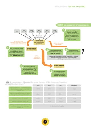 19
Greens/EFA Group - Flat pack tax avoidance
IKEA
Group UK
IKEA
Group FR
IKEA
Group DE
IKEA
Group ES
IKEA
Group BE
Inter IKEA GROUP
Inter IKEA Systems BV
(Netherlands)
3% royalty fee
€3,1 bn (2012-2014)
Each national IKEA group
(and other franchisees)
pays a 3% franchise fee which it
deducts from taxable income.
Reduction to taxable income in 8
EU subsidiaries examined ranges
from 35% to 60%
1
"Other charges" expense
deducted from taxable income.
Money not taxed in NL
2 Recipient undisclosed
(possibly Interogo Foundation
in LIE?)
3
€587 mn (2012-2014)
“other charges”
?Due to the lack of disclosure by the Inter IKEA Group it is impossible
to identify the recipient(s) of payments corresponding to the
« other charges » expense item.
Since 2012, the Dutch conduit
subsidiary pays interest on debt
incurred to acquire the IKEA
trademark. No withholding tax on
royalties and interest sent abroad
in NL. Money not taxed in NL
4
In Luxembourg, thanks to
sweetheart tax deals (ruling) and
tax-deductible payments to LIE,
the LU subsidiary only paid 0,09%
in taxes (2012-2014)
Hardly any taxes paid in LU
5
In Liechtenstein, dividends
received from foreign
subsidiaries are tax free.
Dividends not taxed in LIE
6
INTEROGO Finance SA
(Luxembourg 2011)
INTEROGO FOUNDATION
(Liechtenstein)
€972 mn (2012-2014)
Interest (on loans used to finance the
acquisition of the IKEA trademark)
€807,8 mn
(2012-2014)
Dividends to LIE
Etc...
Table 4- Interogo Finance SA as a low-tax conduit from Inter IKEA to the Interogo Foundation ,
2012-2014, millions of euro 72
FIGURE 7: Inter IKEA Group profit shifting scheme since 2012
Interogo Finance SA, Income from fixed
financial assets (loan to Inter IKEA
Systems BV)
Interogo Finance SA, Dividends paid to
Interogo Foundation, Liechtenstein
Interogo Finance SA, tax paid
Interogo Finance SA, rate of tax
Interogo Foundation (LI), rate of tax on
dividends received from Interogo
Finance SA
2014 2013 2012 Cumulative
324.0
323.3
0.209
0.06%
324.0
242.1
0.472
0.15%
324.0
242.4
0.237
0.07%
972.0
807.8
0.918
0.09%
Undisclosed, but likely 0%
 