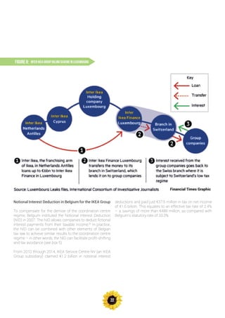 22
FIGURE 8: Inter IKEA Group ruling scheme in Luxembourg
Notional Interest Deduction in Belgium for the IKEA Group
To compensate for the demise of the coordination centre
regime, Belgium instituted the Notional Interest Deduction
(NID) in 2007. The NID allows companies to deduct fictional
interest payments from their taxable income.81
In practice,
the NID can be combined with other elements of Belgian
tax law to achieve similar results to the coordination centre
regime – in other words, the NID can facilitate profit-shifting
and tax avoidance (see box 5).
From 2010 through 2014, IKEA Service Centre NV (an IKEA
Group subsidiary) claimed €1.2 billion in notional interest
deductions and paid just €37.5 million in tax on net income
of €1.6 billion. This equates to an effective tax rate of 2.4%
– a savings of more than €488 million, as compared with
Belgium’s statutory rate of 33.3%
Financial Times Graphic
 