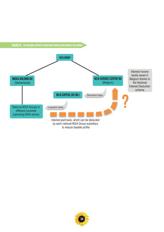 24
FIGURE 9: the notional interest deduction scheme in Belgium by IKEA Group
IKEA Group
Ingka holding bv
(Netherlands)
IKEA SERVICE CENTRE NV
(Belgium)
National IKEA Groups in
different countries
(operating IKEA stores)
IKEA capital BV (NL)IKEA capital BV (NL)
Long-term loans
Short-term loans
Interest income
barely taxed in
Belgium thanks to
the Notional
Interest Deduction
scheme
Interest paid back, which can be deducted
by each national IKEA Group subsidiary
to reduce taxable profits
?
 