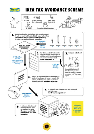 4
5. In Luxembourg, thanks to several tax tricks, the LU subsidiary only
paid 0.06% in taxes.
Hardly any taxes paid in LU
In Liechtenstein, dividends received
from foreign subsidiaries (in our
case Luxembourg) are tax free.
Money not taxed in LIE
and belonging to a secret
foundation.
4. Since 2012, the Dutch subsidiary paid € 972 million interest to a
subsidiary in Luxembourg on debt incurred to acquire the IKEA
trademark. No withholding tax on royalties and interests sent
abroad in the Netherlands. Money not taxed in NL
TAX DEPT
INTEROGOFOUNDATION
& INTEROGO
TREASURY AG(LIE)
2012-2014
1.
3.
Ikea Group subsidiaries (and other franchisees) reduce their profits by paying a
3% royalty fee, going to the Netherlands. What is taxed is therefore
reduced from 35% (in Belgium) to 64% (in France).
The problem is that these royalty fees are not taxed elsewhere.
Inter IKEA Group paid € 587 million in ‘other
charges’ to undisclosed recipients. There is no
withholding tax in NL on royalties and interests
sent abroad (even if not taxed abroad).
Money not taxed in NL
Because of lack of disclosure of
Inter IKEA accounts, we cannot
identify the recipient(s) of payments
corresponding to the “other charges”
expenses.
Recipient undisclosed
3% royalty fee
€ 587 mn
(2012-2014)
« other charges »
< 300 x Stores 2 x Secret foundations
(One in NL one in LIE)
4 x Tax havens
(NL, LIE, BE, LU)
1 x Friendly NL
tax handling 1 x Sweetheart deal with Luxembourg
IKEA TAX AVOIDANCE SCHEME
€ 3,1 bn
(2012-2014)
€ 972 million
(2012-2014)
Interest (reimbursing the
buying of IKEA trademark
since 2012)
€ 807.8 million
(2012-2014)
Paying dividends
INTER IKEA GROUP
INTER IKEA SYSTEMS BV
(NETHERLANDS)
INTEROGO
FINANCE SA
(LUXEMBOURG)
IKEA GROUP
UK
IKEA GROUP
FR
IKEA GROUP
DE
IKEA GROUP
ES
IKEA GROUP
BE
ETC.
LIECHTENSTEIN
6.
2.
We estimate IKEA
avoided at least
€1bn taxes
in Europe between
2009-2014
 