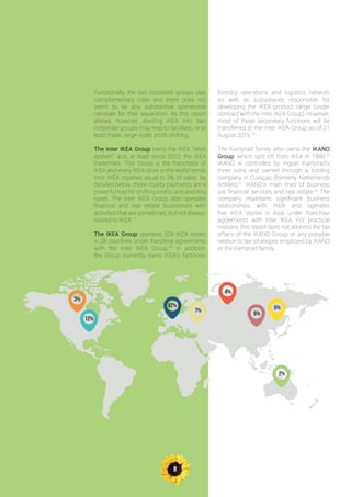 8
Functionally, the two corporate groups play
complementary roles and there does not
seem to be any substantive operational
rationale for their separation. As this report
shows, however, dividing IKEA into two
corporate groups may help to facilitate, or at
least mask, large-scale profit-shifting.
The Inter IKEA Group owns the IKEA “retail
system” and, at least since 2012, the IKEA
trademark. This Group is the franchisor of
IKEA and every IKEA store in the world sends
Inter IKEA royalties equal to 3% of sales. As
detailed below, these royalty payments are a
powerful tool for shifting profits and avoiding
taxes. The Inter IKEA Group also operates
financial and real estate businesses with
activities that are sometimes, but not always,
related to IKEA.17
The IKEA Group operates 328 IKEA stores
in 28 countries under franchise agreements
with the Inter IKEA Group.18
In addition,
the Group currently owns IKEA’s factories,
forestry operations and logistics network
as well as subsidiaries responsible for
developing the IKEA product range (under
contract with the Inter IKEA Group). However,
most of these secondary functions will be
transferred to the Inter IKEA Group as of 31
August 2016.19
The Kamprad family also owns the IKANO
Group, which split off from IKEA in 1988.20
IKANO is controlled by Ingvar Kamprad’s
three sons and owned through a holding
company in Curaçao (formerly Netherlands
Antilles).21
IKANO’s main lines of business
are financial services and real estate.22
The
company maintains significant business
relationships with IKEA and operates
five IKEA stores in Asia under franchise
agreements with Inter IKEA. For practical
reasons, this report does not address the tax
affairs of the IKANO Group or any possible
relation to tax strategies employed by IKANO
or the Kamprad family.
62%
12%
2%
7%
4%
3%
5%
5%
 