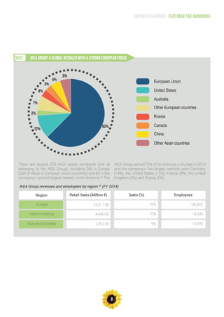 9
Greens/EFA Group - Flat pack tax avoidance
IKEA GROUP, A GLOBAL RETAILER WITH A STRONG EUROPEAN FOCUSBOX2
There are around 378 IKEA stores worldwide (not all
belonging to the IKEA Group), including 256 in Europe
(234 of these in European Union countries) and 55 in the
company’s second largest market, North America.23
The
IKEA Group earned 76% of its revenues in Europe in 2014
and the company’s five largest markets were Germany
(14%), the United States (12%), France (8%), the United
Kingdom (6%) and Russia (6%).
62%
12%
2%
7%
4%
3%
5%
5%
European Union
Other Asian countries
China
Canada
Russia
Other European countries
Australia
United States
Region
Europe
North America
Asia and Australia
Retail Sales (Million €)
22,311.00
4,490.00
2,492.00
Sales (%)
76%
15%
9%
Employees
106,852
19,000
14,000
IKEA Group revenues and employees by region 24
(FY 2014)
 