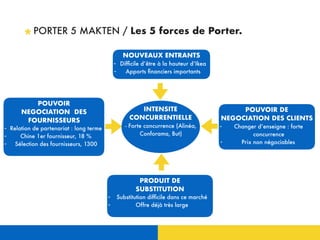 PORTER 5 MAKTEN / Les 5 forces de Porter.
NOUVEAUX ENTRANTS
- Difﬁcile d’être à la hauteur d’Ikea
- Apports ﬁnanciers importants
INTENSITE
CONCURRENTIELLE
- Forte concurrence (Alinéa,
Conforama, But)
POUVOIR
NEGOCIATION DES
FOURNISSEURS
- Relation de partenariat : long terme
- Chine 1er fournisseur, 18 %
- Sélection des fournisseurs, 1300
PRODUIT DE
SUBSTITUTION
- Substitution difﬁcile dans ce marché
- Offre déjà très large
POUVOIR DE
NEGOCIATION DES CLIENTS
- Changer d’enseigne : forte
concurrence
- Prix non négociables
 