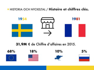 HISTORIA OCH NYCKELTAL / Histoire et chiffres clés.
1954 1981
31,9M € de Chiffre d’affaires en 2015.
68% 18% 10% 5%
 