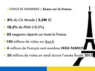 FOKUS PÅ FRANKRIKE / Zoom sur la France.
8% du CA Monde ( 2,5M €)
18,3% de PDM (+0,5%)
33 magasins répartis sur toute la France
6 millions de Français sont membres IKEA FAMILY
50 millions de visites en retail durant l’année ﬁscale 2015
140 millions de visites sur ikea.fr
 