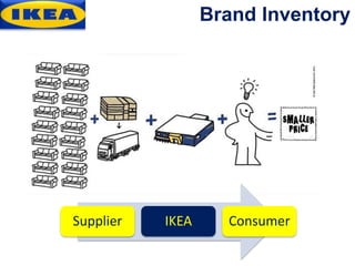 Brand Inventory
Supplier IKEA Consumer
 