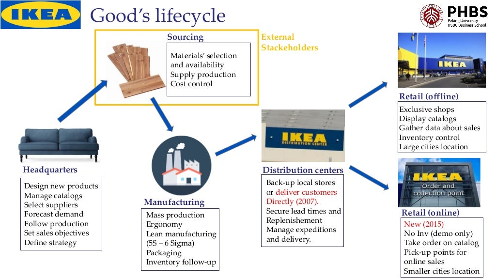 Ikea's supply chain 2018