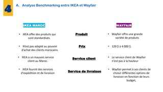 A. Analyse Benchmarking entre IKEA et Wayfair
IKEA MAROC WAYFAIR
Produit
• IKEA offer des produits qui
sont standardisés.
• Wayfair offre une grande
variété de produits
Prix
• N’est pas adapté au pouvoir
d’achat des clients marocains.
• 120 $ à 4 000 $.
Service client
• IKEA a un mauvais service
client au Maroc.
• Le service client de Wayfair
n'est pas à la hauteur
Service de livraison
• IKEA fournit des services
d'expédition et de livraison
• Wayfair permet à ses clients de
choisir différentes options de
livraison en fonction de leurs
budget,
 