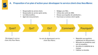 A. Proposition d’un plan d’action pour développer le service client chez Ikea Maroc
Quoi? Qui? Où? Comment? Pourquoi?
Développer le service
client chez Ikea Maroc.
• Responsable du service client;
• Responsable du service après-vente;
• Les téléconseillers;
• Agent de recouvrement.
Au sein du département service
client Ikea Maroc.
• Rédigez une FAQ ;
• Utilisez des outils de CRM;
• Pensez aux enquêtes de satisfaction.;
• Fournissez un service client rapide.
• Répondre aux questions
rapidement et efficacement ;
• Résoudre les problèmes avec
soin et empathie ;
• Accroître la crédibilité de la
marque
• Fidéliser la clientèle.
 