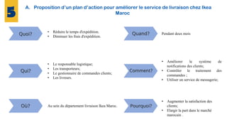 A. Proposition d’un plan d’action pour améliorer le service de livraison chez Ikea
Maroc
Quoi?
Qui?
Où?
Quand?
Comment?
Pourquoi?
• Réduire le temps d'expédition.
• Diminuer les frais d'expédition.
• Le responsable logistique;
• Les transporteurs;
• Le gestionnaire de commandes clients;
• Les livreurs.
Au sein du département livraison Ikea Maroc.
Pendant deux mois
• Améliorer le système de
notifications des clients;
• Contrôler le traitement des
commandes ;
• Utiliser un service de messagerie;
• Augmenter la satisfaction des
clients;
• Elargir la part dans le marché
marocain .
 