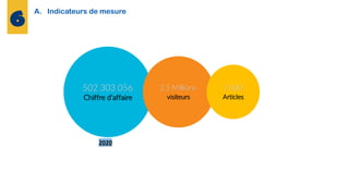 A. Indicateurs de mesure
502 303 056
Chiffre d’affaire
2020
2.5 Millions
visiteurs
7.000
Articles
 