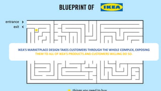 IKEA’S MARKETPLACE DESIGN TAKES CUSTOMERS THROUGH THE WHOLE COMPLEX, EXPOSING
THEM TO ALL OF IKEA’S PRODUCTS AND CUSTOMERS WILLING DO SO.
 