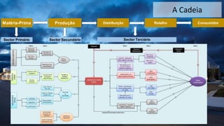 A Cadeia
Matéria-Prima Produção Distribuição Retalho Consumidor
Sector Primário Sector Secundário Sector Terciário
 