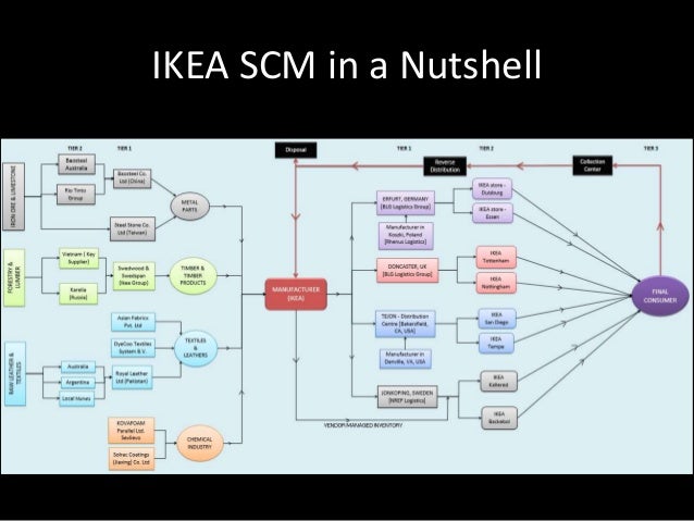 Restaurant Supply Chain Flow Chart