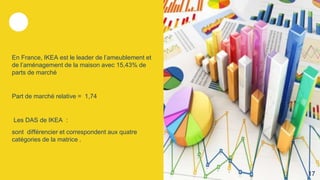 En France, IKEA est le leader de l’ameublement et
de l’aménagement de la maison avec 15,43% de
parts de marché
Part de marché relative = 1,74
Les DAS de IKEA :
sont différencier et correspondent aux quatre
catégories de la matrice .
17
 