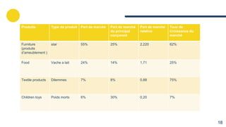 Produits Type de produit Part de marché Part de marché
du principal
conçurent
Part de marché
relative
Taux de
Croissance du
marché
Furniture
(produits
d’ameublement )
star 55% 25% 2,220 62%
Food Vache a lait 24% 14% 1,71 25%
Textile products Dilemmes 7% 8% 0,88 75%
Children toys Poids morts 6% 30% 0,20 7%
18
 