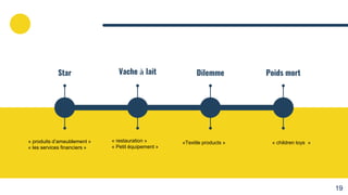 Star Vache à lait Dilemme Poids mort
« produits d’ameublement »
« les services financiers »
« restauration »
« Petit équipement »
« children toys »
«Textile products »
19
 