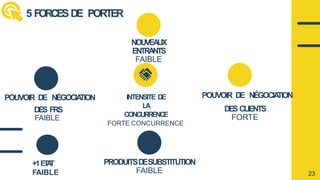 5 FORCESDE PORTER
PRODUITSDESUBSTITUTION
FAIBLE
NOUVEAUX
ENTRANTS
FAIBLE
INTENSITE DE
LA
CONCURRENCE
FORTE CONCURRENCE
POUVOIR DE NÉGOCIA
TION
DES CLIENTS
FORTE
POUVOIR DE NÉGOCIA
TION
DES FRS
FAIBLE
+1E
T
A
T
FAIBLE 23
 