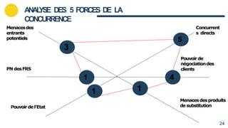 ANAL
YSE DES 5 FORCES DE LA
CONCURRENCE
Menacesdes
entrants
potentiels
Concurrent
s directs
Pouvoir de
négociationdes
clients
PN desFRS
Pouvoir de l’Etat
Menacesdesproduits
de substitution
3
5
1
1 1
4
24
 