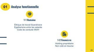 Analyse fonctionnelle
1-1 Humaine
Éthique de travail Scandinave
Égalitarisme entre les salariés
Code de conduite IWAY
1-2 Financière
Holding propriétaire
Non coté en bourse
01
29
 