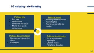 1-3 marketing : mix-Marketing
Politique prix
• Prix bas
• Optimisation
constante des couts
• Moins cher que la
concurrence
Politique produit
• Esthétique et fonctionnel
• Paquets plats
• Nombreux contrôle de
qualité
Politique de commutation
• Campagnes inspirantes,
claire
• Catalogue
Politique de distribution
• Forte organisation
logistique
• Chemin fléché
• Périphérie des villes
30
 