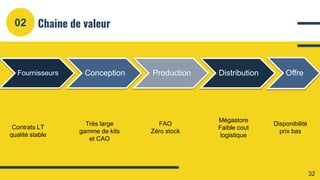Chaine de valeur
02
Fournisseurs Conception Production Distribution Offre
Contrats LT
qualité stable
Très large
gamme de kits
et CAO
FAO
Zéro stock
Mégastore
Faible cout
logistique
Disponibilité
prix bas
32
 