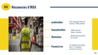 Ressources d’IKEA
03
Financières
12 milliards de dollars
don’t 1,5 milliard
d’euros en france
matérielles 422 magasins dans le
monde , 9500 articles
Immatérielles
90000 salariés dans
le monde
PRESS
Channel:
Humaines
Site internet
Base donnée
34
 