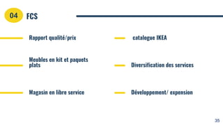 FCS
Rapport qualité/prix
Meubles en kit et paquets
plats
Magasin en libre service
catalogue IKEA
Diversification des services
Développement/ expension
04
35
 