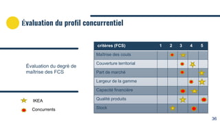 Évaluation du profil concurrentiel
Évaluation du degré de
maîtrise des FCS
critères (FCS) 1 2 3 4 5
Maîtrise des couts
Couverture territorial
Part de marché
Largeur de la gamme
Capacité financière
Qualité produits
Stock
IKEA
Concurrents
36
 