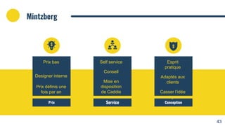 Mintzberg
Prix
Prix bas
Designer interne
Prix définis une
fois par an
Service
Self service
Conseil
Mise en
disposition
de Caddie
Conception
Esprit
pratique
Adaptés aux
clients
Casser l’idée
reçue
43
 