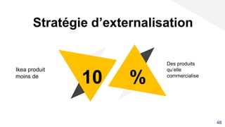 %
Stratégie d’externalisation
Ikea produit
moins de
10
Des produits
qu’elle
commercialise
48
 