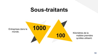 1000
Sous-traitants
Entreprises dans le
monde.
Kilomètres de la
matière première
qu'elles utilisent.
100
50
 