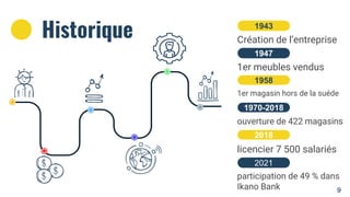 Historique Création de l’entreprise
1943
1er meubles vendus
1947
1er magasin hors de la suéde
1958
ouverture de 422 magasins
1970-2018
licencier 7 500 salariés
2018
participation de 49 % dans
Ikano Bank
2021
9
 