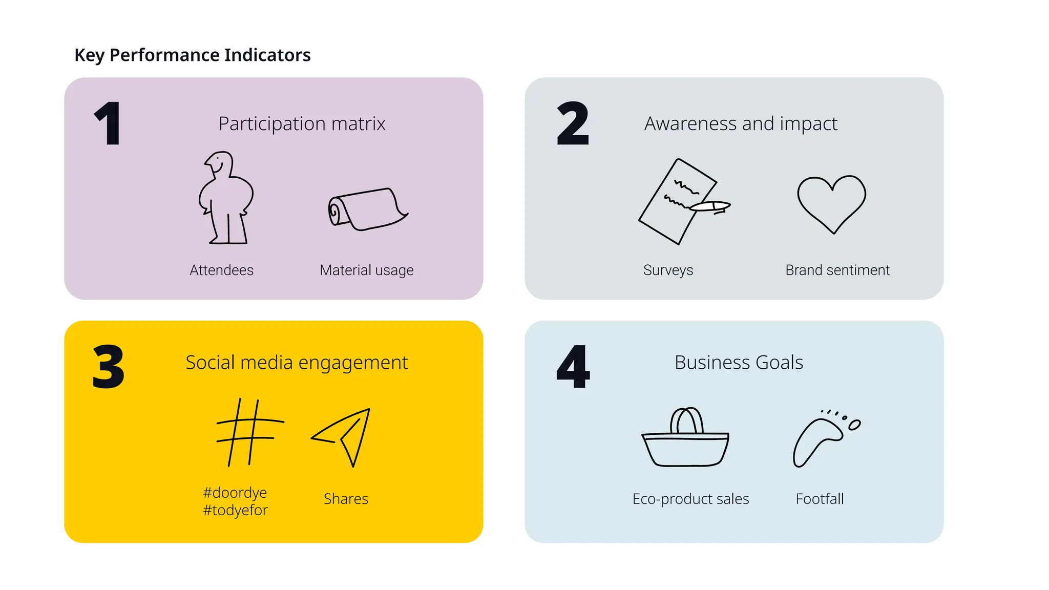 Participation matrix
Attendees Material usage
Awareness and impact
Surveys Brand sentiment
Social media engagement
#doordye
#todyefor
Shares
Business Goals
Eco-product sales Footfall
1 2
3 4
Key Performance Indicators
 